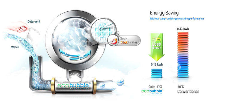 Разбираемся в классах энергопотребления стиральных машин - технология ecobubble